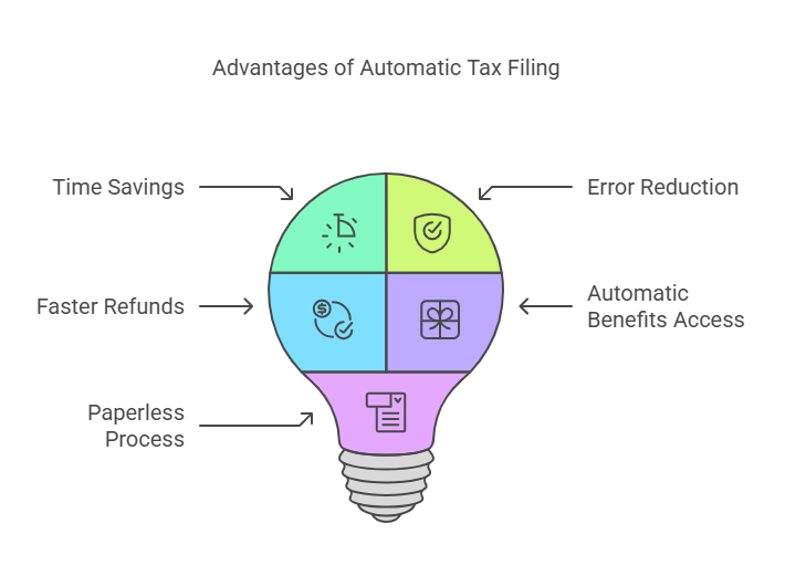 Advantage of automatic filing