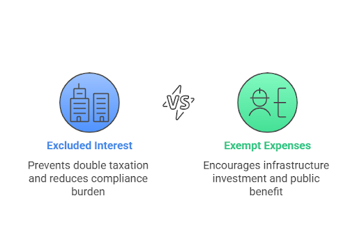 Exceptions Exemptions and Reporting Requirements