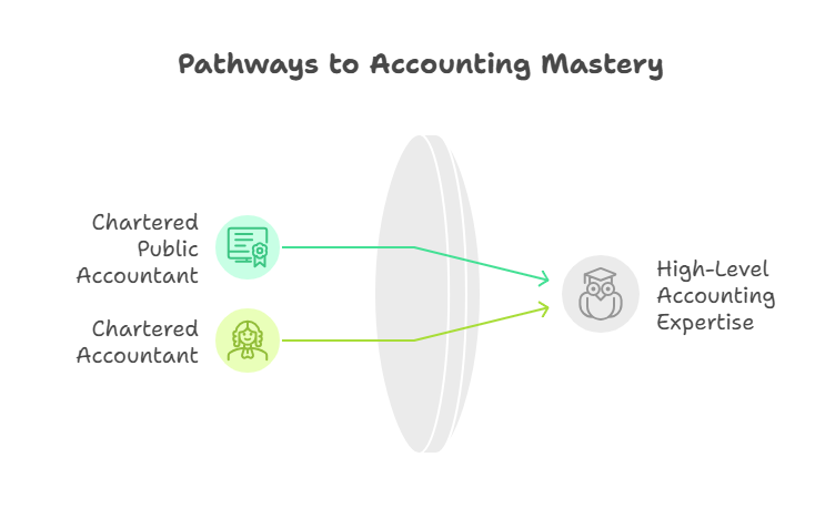 Qualifications of Accountant