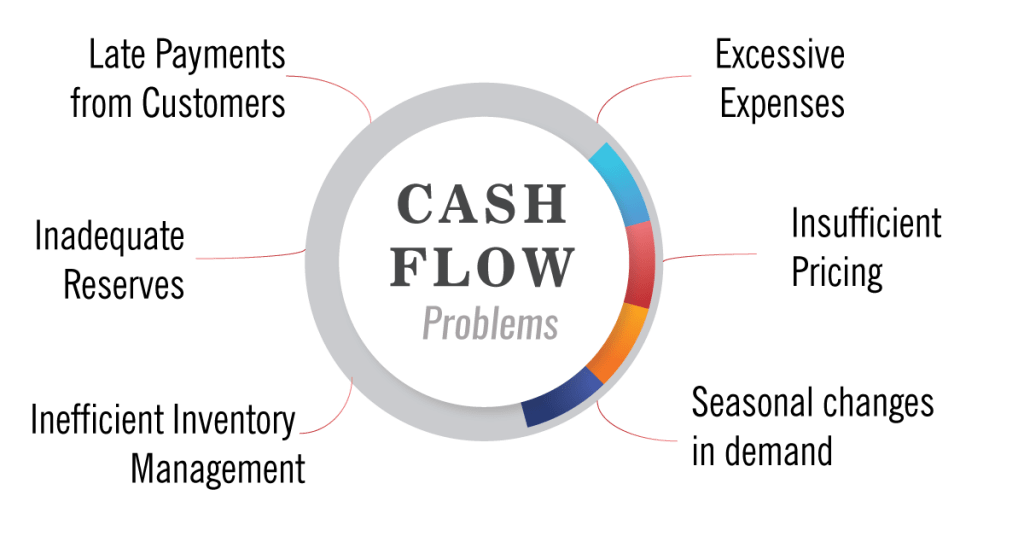 cash-flow-problems-infographics