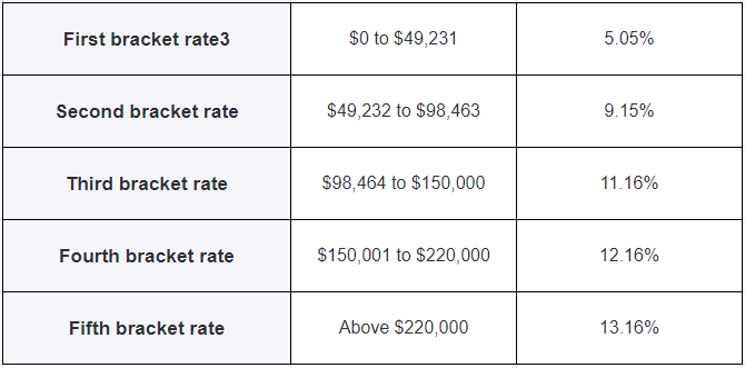 personal tax ontario budget