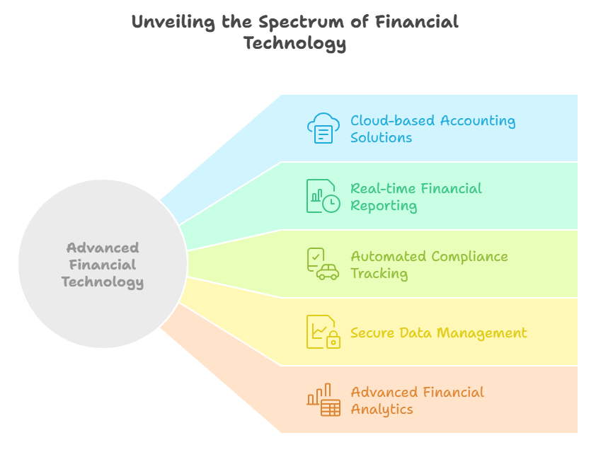 spectrum of financial technology